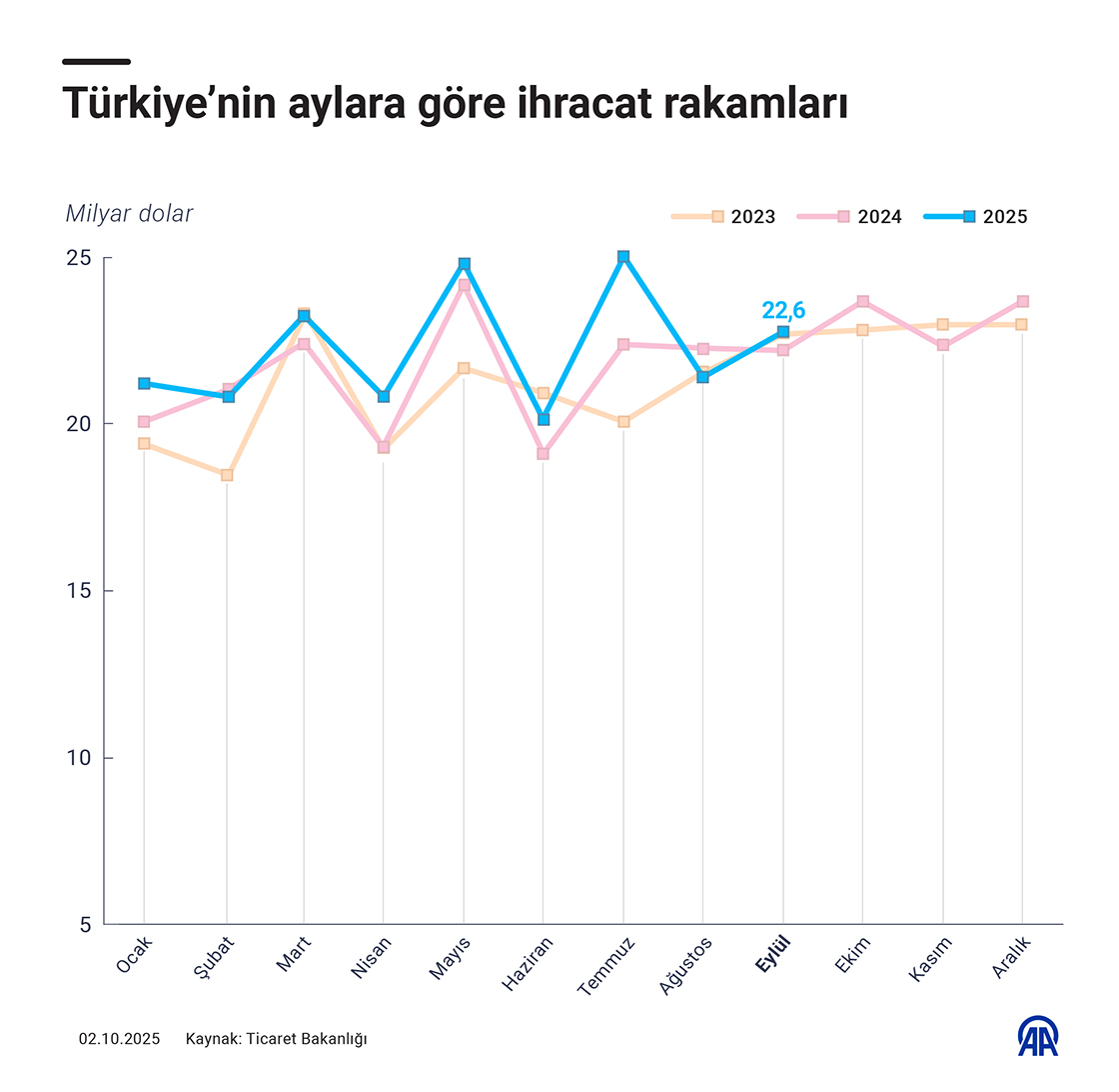 Türkiye’nin aylara göre ihracat rakamları