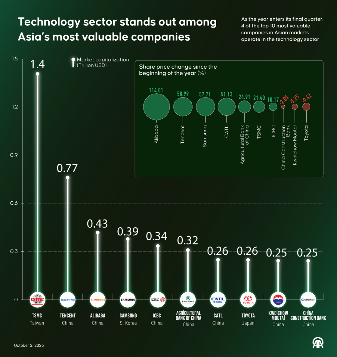 Tech giants dominate list of Asia’s most valuable companies ahead of Q4