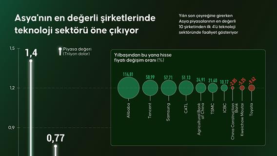 Asya'nın en değerli şirketlerinde teknoloji sektörü öne çıkıyor