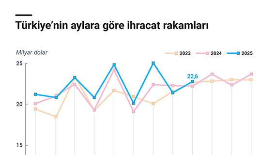 Türkiye’nin aylara göre ihracat rakamları