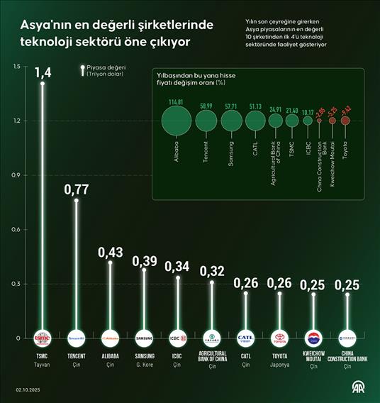 Asya'nın en değerli şirketlerinde teknoloji sektörü öne çıkıyor