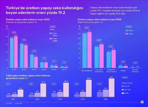 Türkiye'de üretken yapay zeka kullandığını beyan edenlerin oranı yüzde 19,2