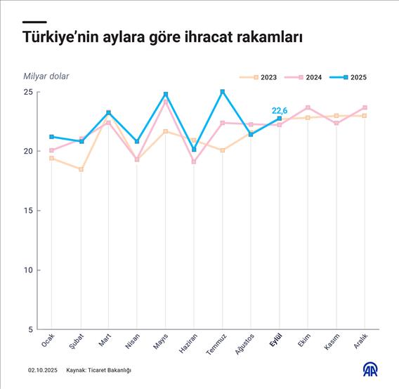 Türkiye’nin aylara göre ihracat rakamları