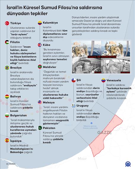 İsrail'in Küresel Sumud Filosu'na saldırısına dünyadan tepkiler