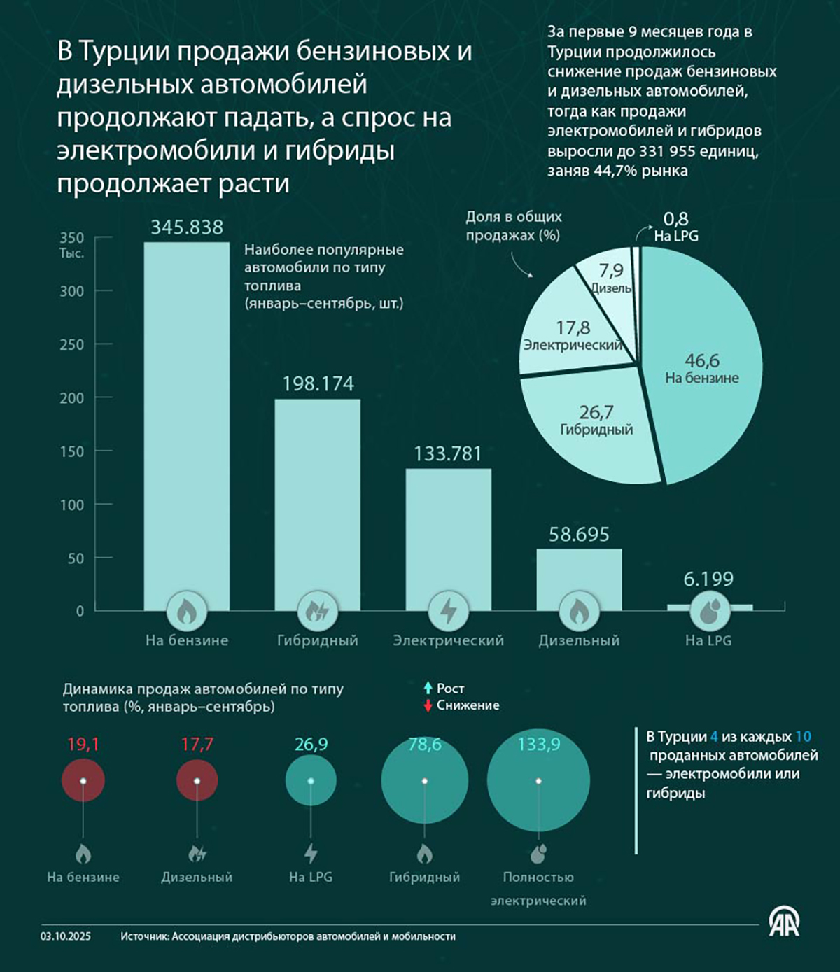 В Турции продажи бензиновых и дизельных автомобилей продолжают падать, а спрос на электромобили и гибриды продолжает расти
