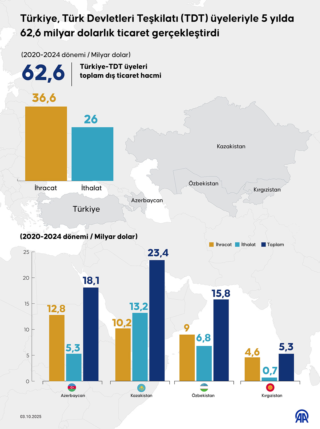 Türkiye, Türk Devletleri Teşkilatı (TDT) üyeleriyle 5 yılda 62,6 milyar dolarlık ticaret gerçekleştirdi