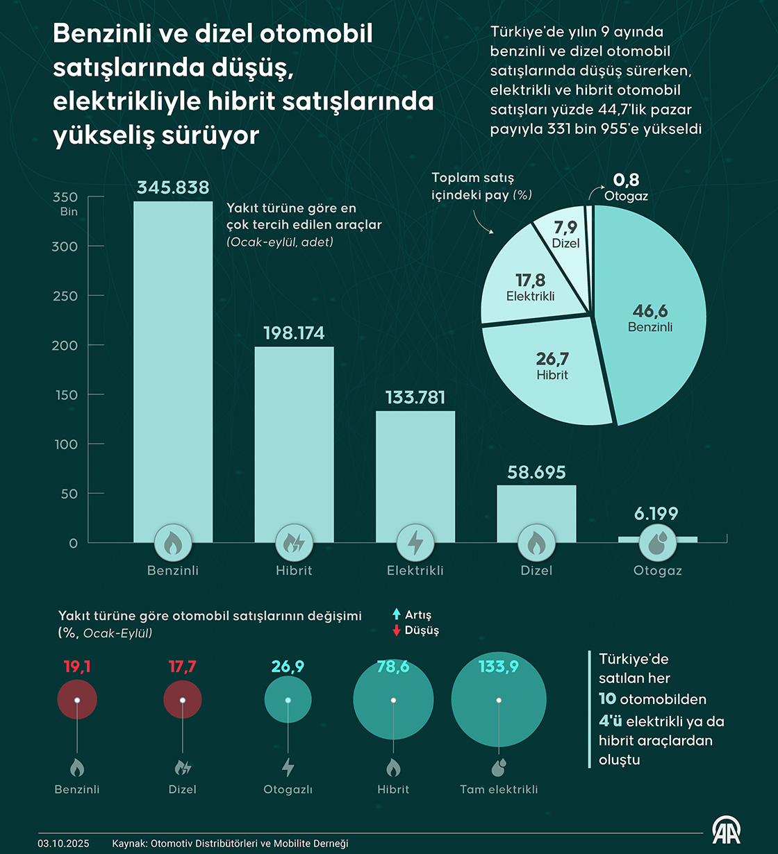 Benzinli ve dizel otomobil satışlarında düşüş, elektrikliyle hibrit satışlarında yükseliş sürüyor