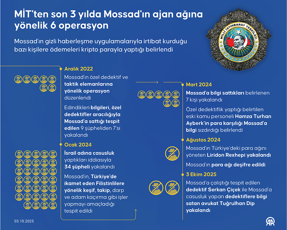 MİT'ten son 3 yılda Mossad'ın ajan ağına yönelik 6 operasyon