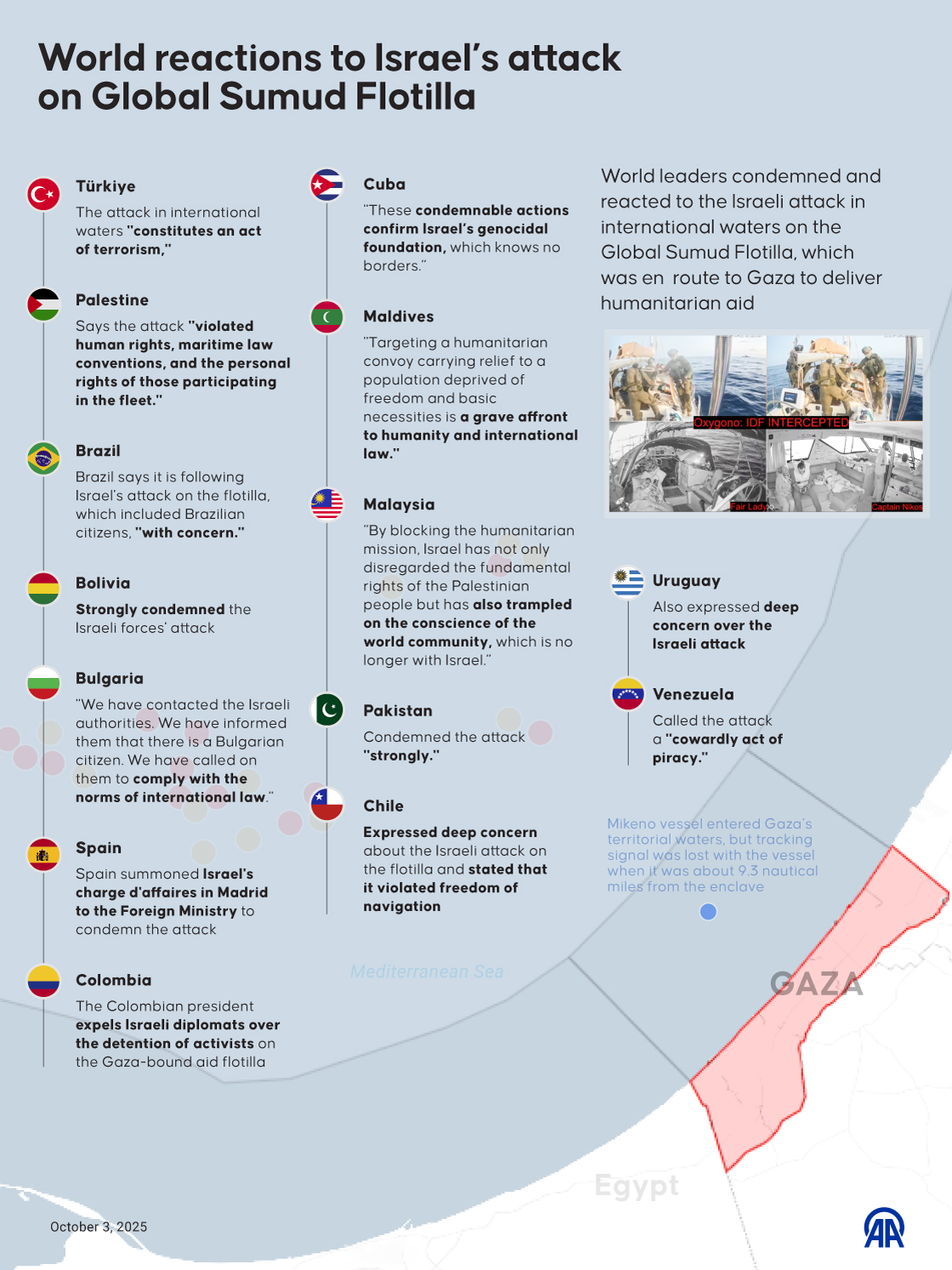 🌍 Global condemnation after Israel’s attack on Gaza-bound Global Sumud Flotilla