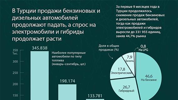 В Турции продажи бензиновых и дизельных автомобилей продолжают падать, а спрос на электромобили и гибриды продолжает расти