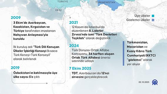 Türk dünyasının ortak gücü Türk Devletleri Teşkilatı 16 yaşında