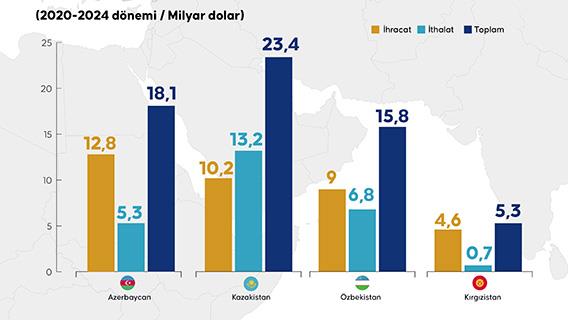 Türkiye, Türk Devletleri Teşkilatı (TDT) üyeleriyle 5 yılda 62,6 milyar dolarlık ticaret gerçekleştirdi