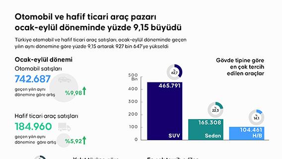 Otomobil ve hafif ticari araç pazarı ocak-eylül döneminde yüzde 9,15 büyüdü