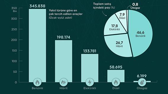 Benzinli ve dizel otomobil satışlarında düşüş, elektrikliyle hibrit satışlarında yükseliş sürüyor