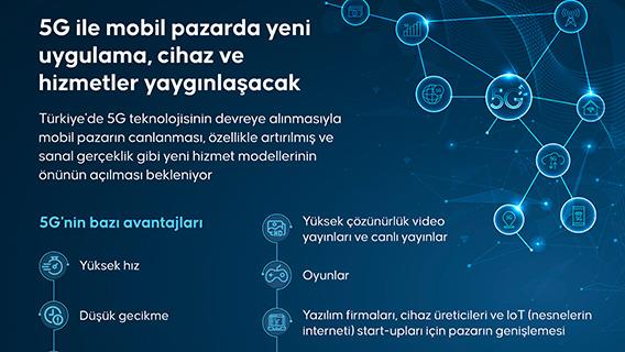 5G ile mobil pazarda yeni uygulama, cihaz ve hizmetler yaygınlaşacak