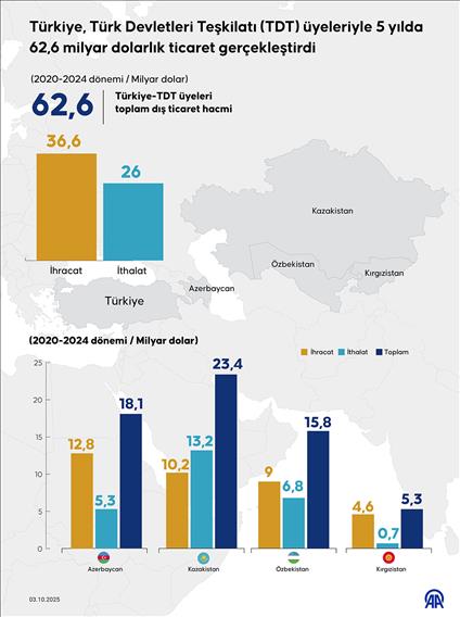 Türkiye, Türk Devletleri Teşkilatı (TDT) üyeleriyle 5 yılda 62,6 milyar dolarlık ticaret gerçekleştirdi