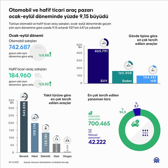 Otomobil ve hafif ticari araç pazarı ocak-eylül döneminde yüzde 9,15 büyüdü