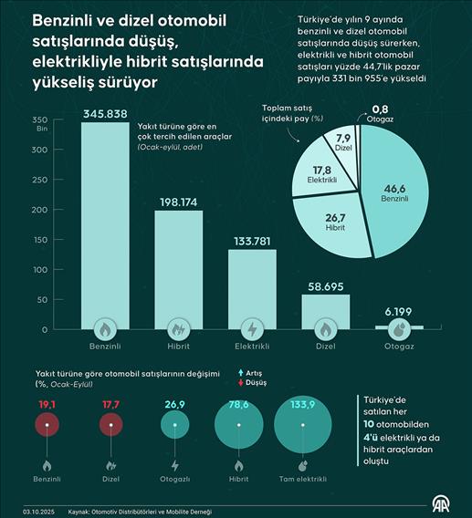 Benzinli ve dizel otomobil satışlarında düşüş, elektrikliyle hibrit satışlarında yükseliş sürüyor