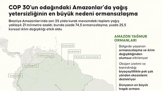COP 30'un odağındaki Amazonlar’da yağış yetersizliğinin en büyük nedeni ormansızlaşma