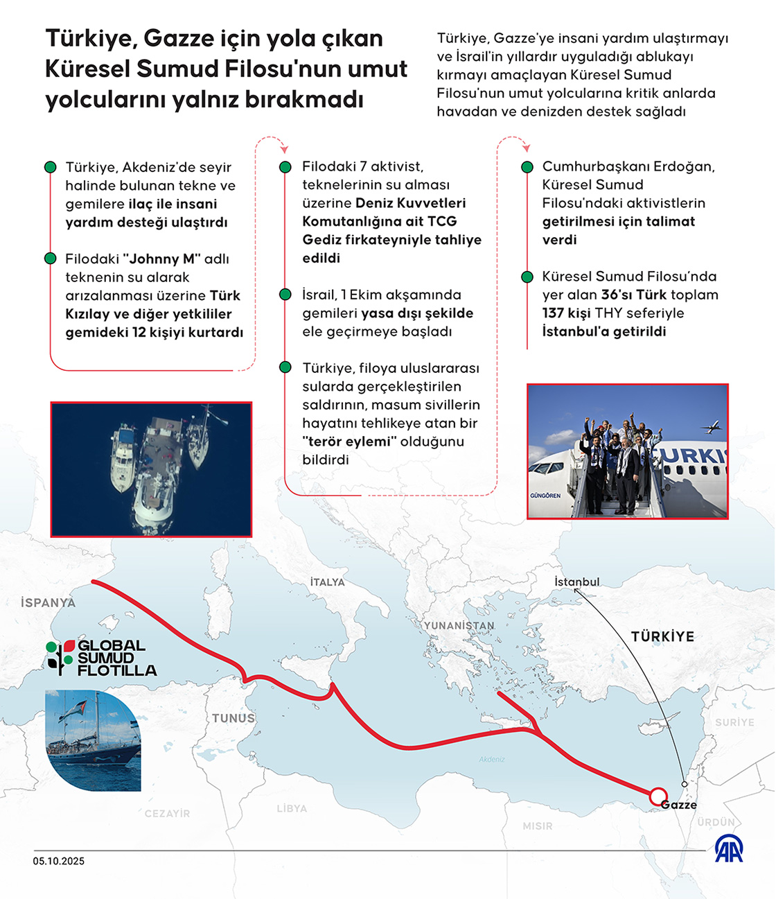Türkiye, Gazze için yola çıkan Küresel Sumud Filosu'nun umut yolcularını yalnız bırakmadı