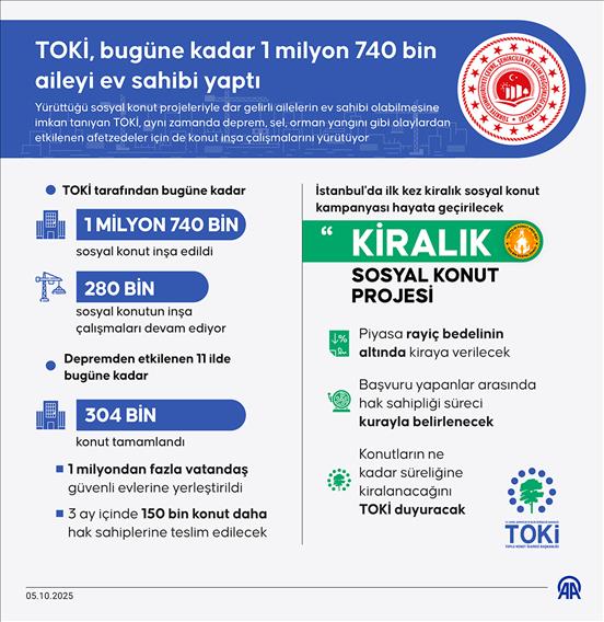 TOKİ, bugüne kadar 1 milyon 740 bin aileyi ev sahibi yaptı