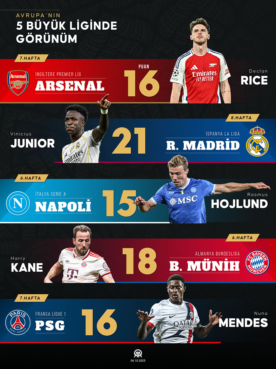 Avrupa’nın 5 büyük liginde görünüm
