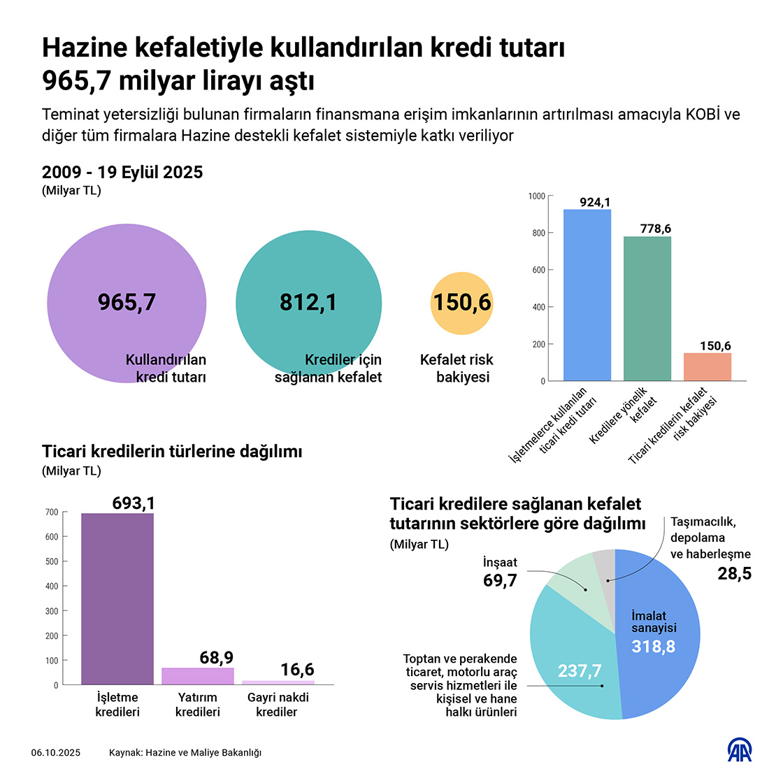 Hazine kefaletiyle kullandırılan kredi tutarı 965,7 milyar lirayı aştı