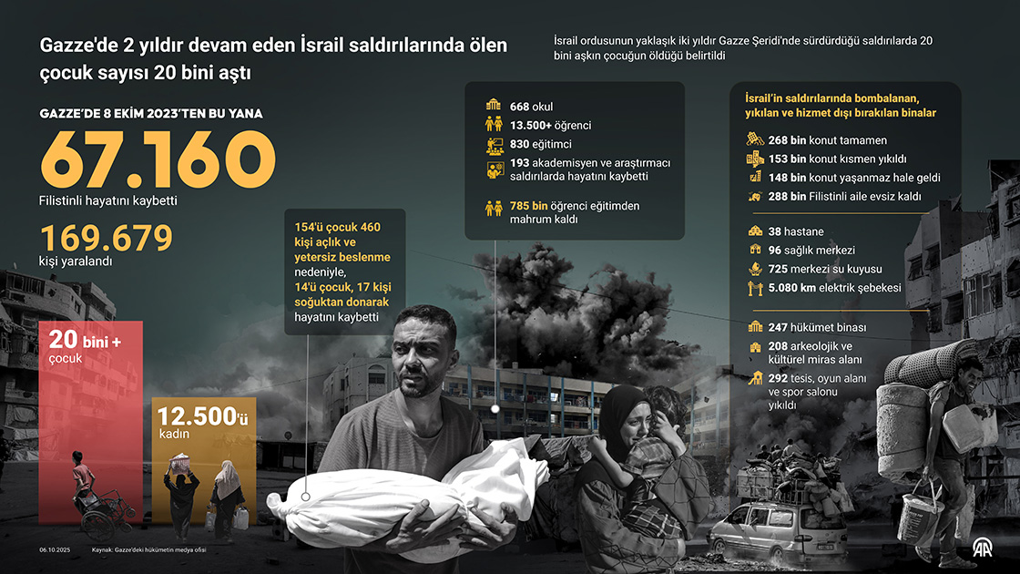 Gazze'de 2 yıldır devam eden İsrail saldırılarında ölen çocuk sayısı 20 bini aştı