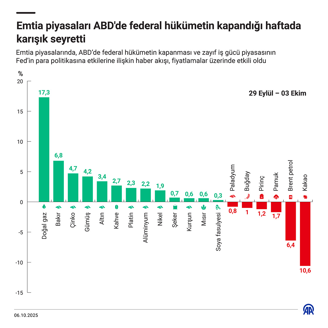 Emtia piyasaları ABD'de federal hükümetin kapandığı haftada karışık seyretti