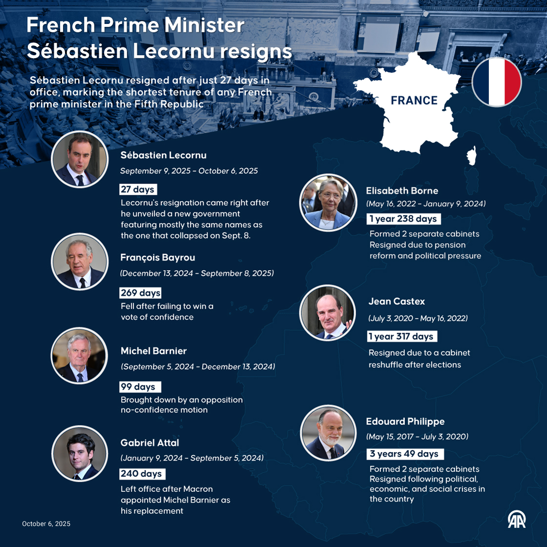 French Prime Minister Sebastien Lecornu resigns