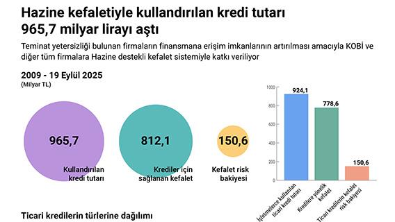 Hazine kefaletiyle kullandırılan kredi tutarı 965,7 milyar lirayı aştı