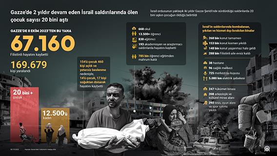 Gazze'de 2 yıldır devam eden İsrail saldırılarında ölen çocuk sayısı 20 bini aştı