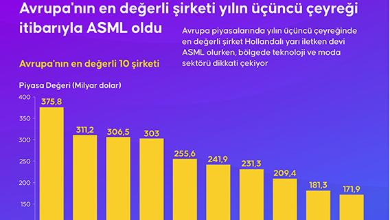 Avrupa'nın en değerli şirketi yılın üçüncü çeyreği itibarıyla ASML oldu