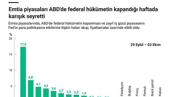Emtia piyasaları ABD'de federal hükümetin kapandığı haftada karışık seyretti