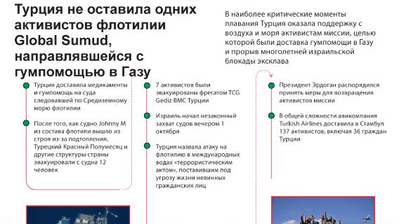Турция не оставила одних активистов флотилии Global Sumud, направлявшейся с гумпомощью в Газу