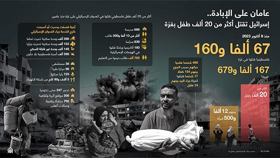 عامان على الإبادة.. إسرائيل تقتل أكثر من 20 ألف طفل بغزة