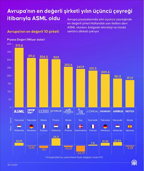 Avrupa'nın en değerli şirketi yılın üçüncü çeyreği itibarıyla ASML oldu