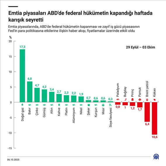 Emtia piyasaları ABD'de federal hükümetin kapandığı haftada karışık seyretti