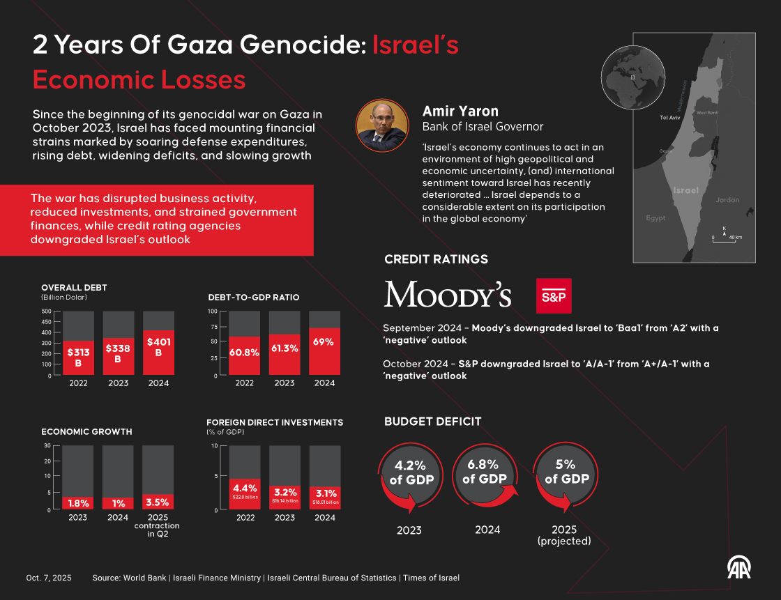 📉 2 Years of Genocide: The Economic Toll on Israel 