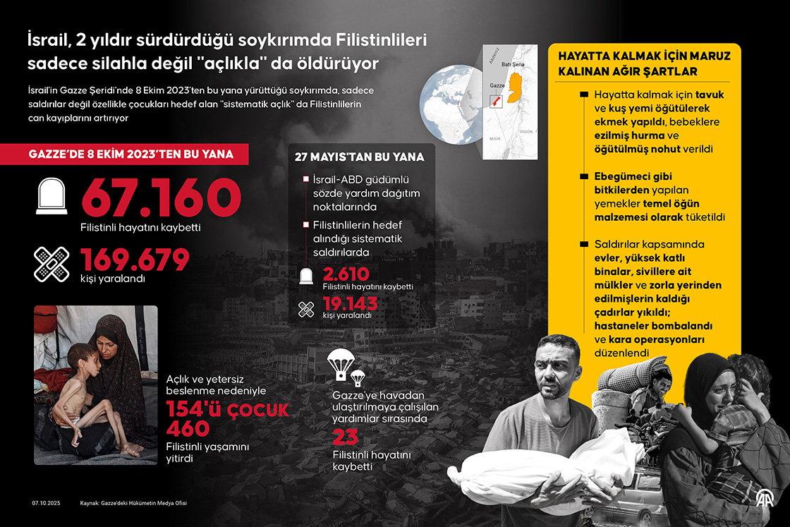 İsrail, 2 yıldır sürdürdüğü soykırımda Filistinlileri sadece silahla değil 'açlıkla' da öldürüyor