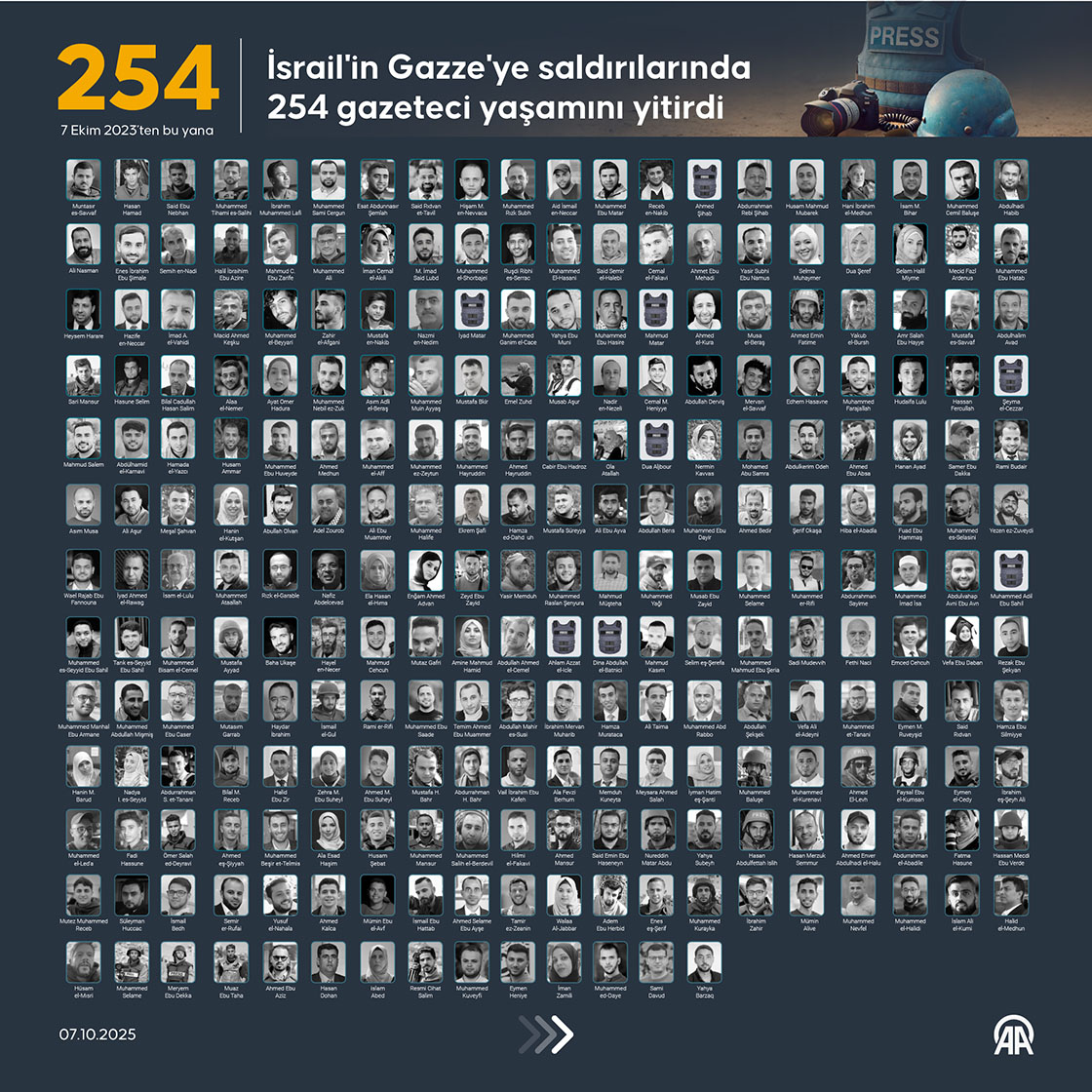 İsrail'in Gazze'ye saldırılarında 254 gazeteci yaşamını yitirdi