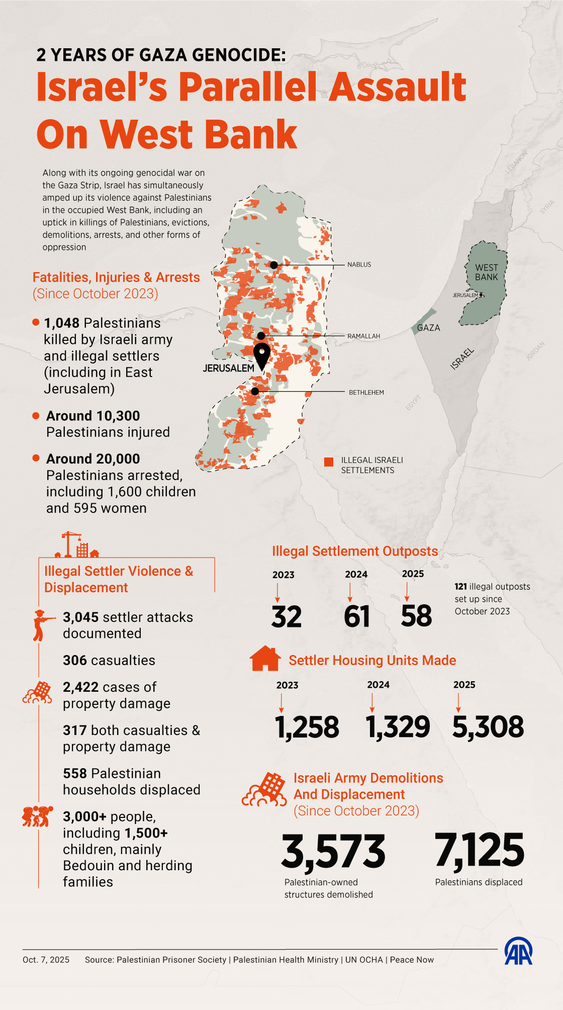 📍 2 years of Gaza genocide: Israel’s parallel assault on West Bank