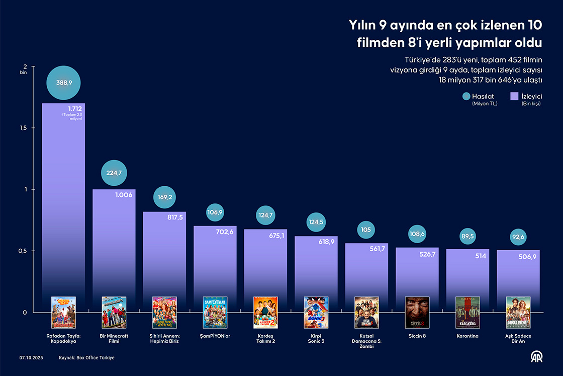 Yılın 9 ayında en çok izlenen 10 filmden 8'i yerli yapımlar oldu