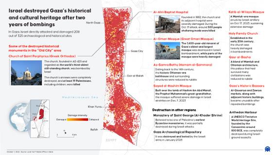 INFOGRAPHICS-Israel destroyed Gaza’s historical and cultural heritage after two years of bombings