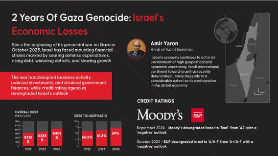 📉 2 Years of Genocide: The Economic Toll on Israel 