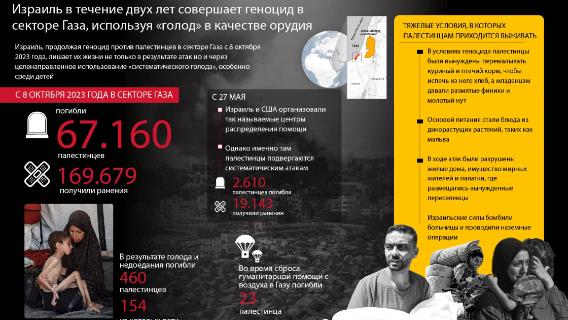 Израиль в течение двух лет совершает геноцид в секторе Газа, используя «голод» в качестве орудия
