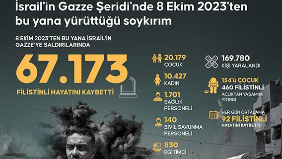 İsrail'in Gazze Şeridi'nde 8 Ekim 2023'ten bu yana yürüttüğü soykırım