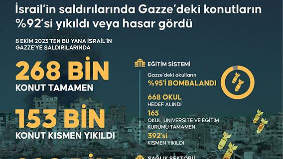 İsrail'in saldırılarında Gazze'deki konutların %92'si yıkıldı veya hasar gördü