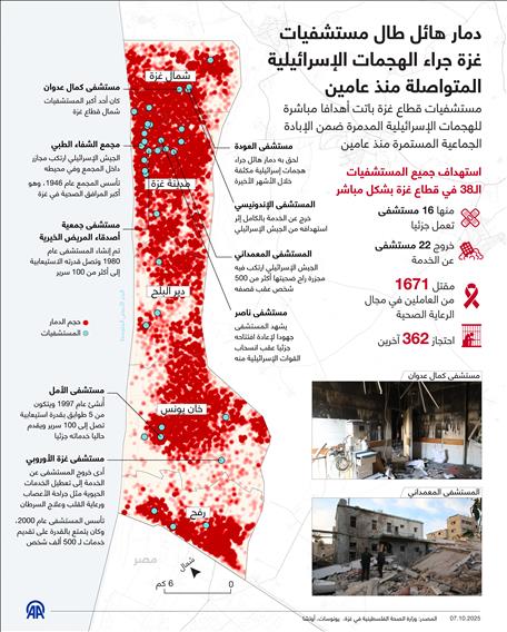 دمار هائل طال مستشفيات غزة جراء الهجمات الإسرائيلية المتواصلة منذ عامين