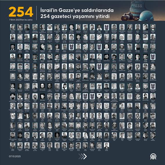 İsrail'in Gazze'ye saldırılarında 254 gazeteci yaşamını yitirdi